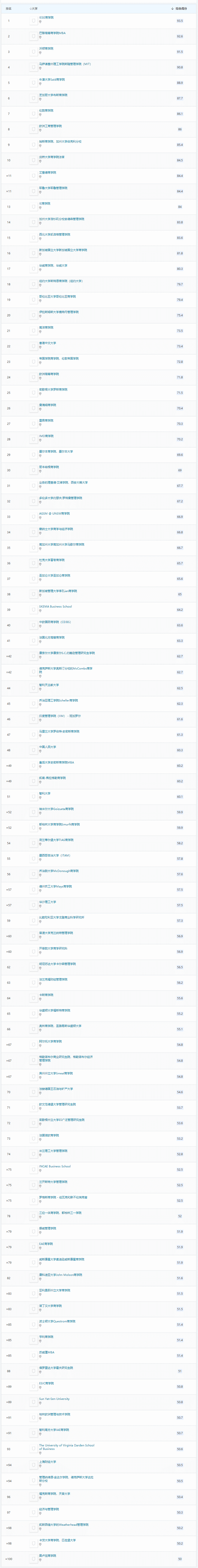 重磅發布！2022年QS全球EMBA院校百強排行榜名單