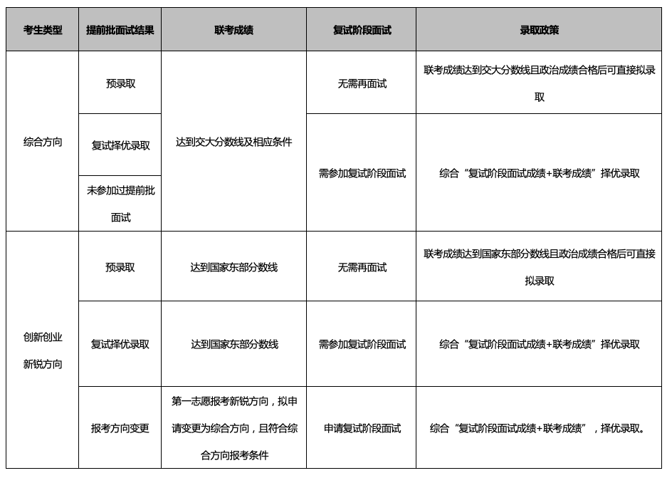 復試安排內(nèi)容及注意事項 復試安排內(nèi)容及注意事項