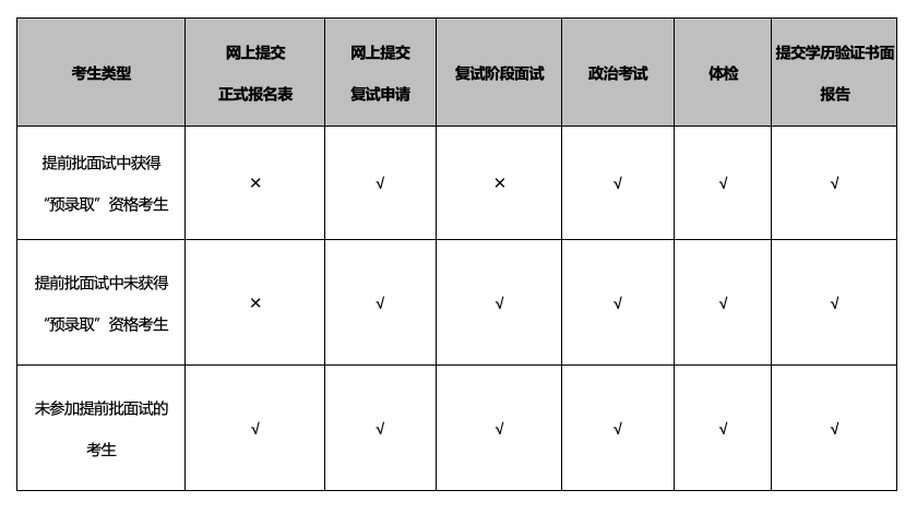 復試環(huán)節(jié)說明 復試環(huán)節(jié)說明