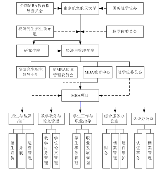 MBA項目的組織架構