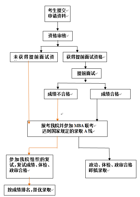提前面試報(bào)名流程 提前面試報(bào)名流程