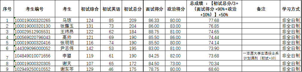 2019年MPA專業碩士研究生調劑第一批擬錄取名單 2019年MPA專業碩士研究生調劑第一批擬錄取名單