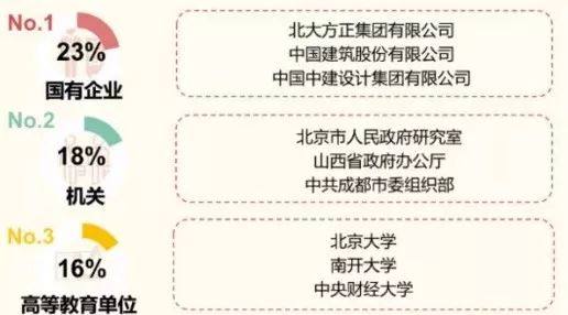 北京大學社會學系就業去向 北京大學社會學系就業去向