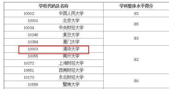 學(xué)校排名 學(xué)校排名