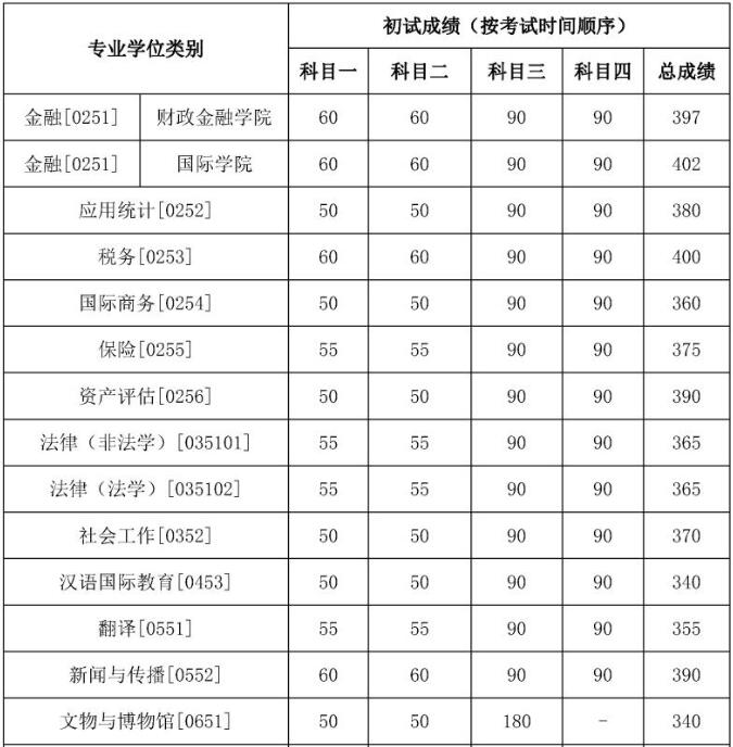中國人民大學(xué)專業(yè)碩士復(fù)試分?jǐn)?shù)線