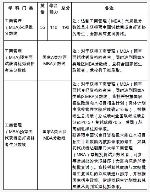 廈門大學MBA復試分數線 廈門大學MBA復試分數線