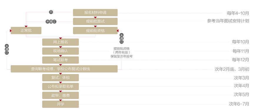 報考流程.png 報考流程.png