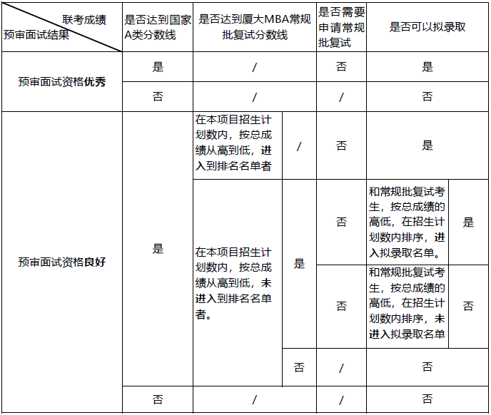 廈門大學(xué)2019年入學(xué)MBA預(yù)審面試一覽表 廈門大學(xué)2019年入學(xué)MBA預(yù)審面試一覽表