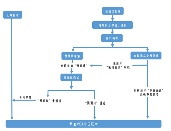 2020年中國傳媒大學MBA報名流程圖 2020年中國傳媒大學MBA報名流程圖