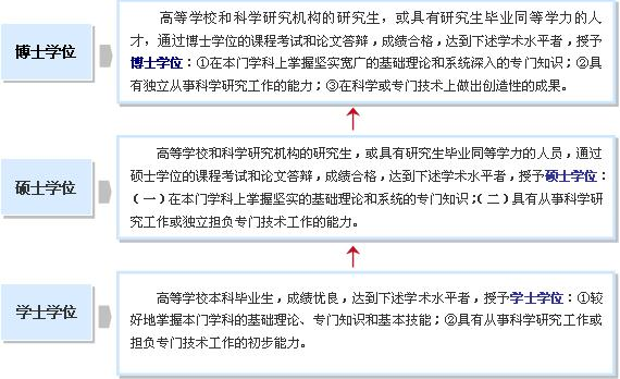 三級學(xué)位制度 三級學(xué)位制度