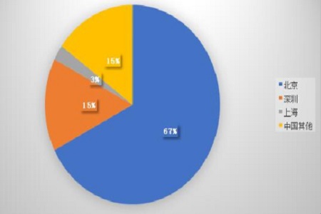就業分析——工作地點 就業分析——工作地點