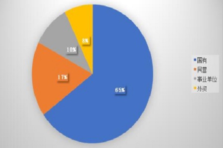 就業分析——雇主性質 就業分析——雇主性質