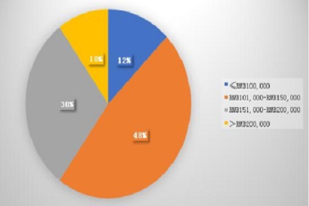 就業分析——年底薪 就業分析——年底薪