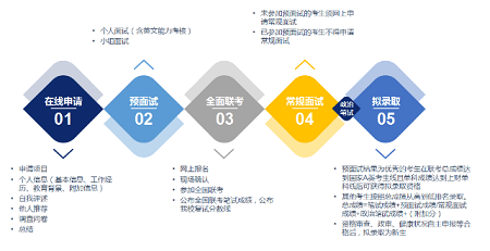 招收流程 招收流程