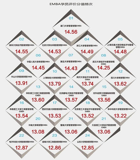 EMBA學員評價分值榜次 EMBA學員評價分值榜次