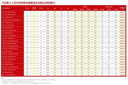 2019年讀中國最佳EMBA項目排行 2019年讀中國最佳EMBA項目排行