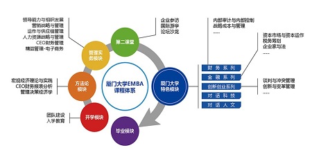 廈大EMBA課程體系 廈大EMBA課程體系