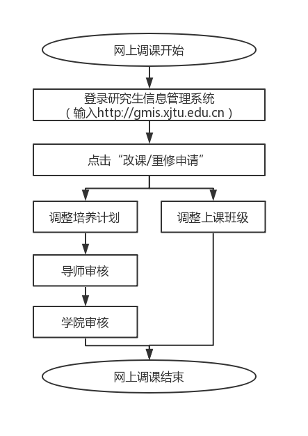 西安交通大學2020年春季入學博士生選課指南 西安交通大學2020年春季入學博士生選課指南