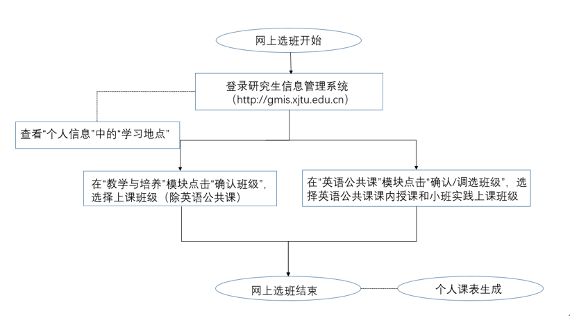 西安交通大學2020年春季學期研究生選班、調課及重修通知 西安交通大學2020年春季學期研究生選班、調課及重修通知