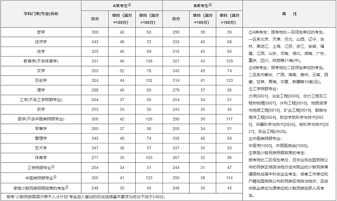 2020年全國碩士研究生招生考試考生進入復試的初試成績基本要求(學術學位類) 2020年全國碩士研究生招生考試考生進入復試的初試成績基本要求(學術學位類)