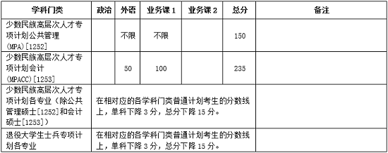 專項計劃分數線