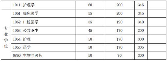 初試成績基本要求(醫學類) 初試成績基本要求(醫學類)