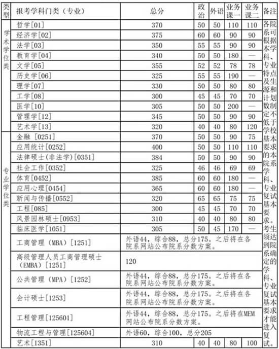 清華大學2020年碩士研究生招生復試基本分數線