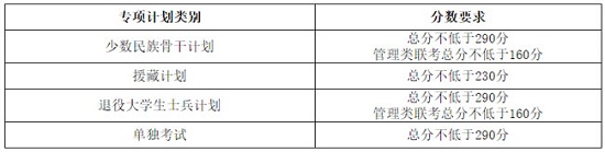 專項(xiàng)計(jì)劃復(fù)試分?jǐn)?shù)線