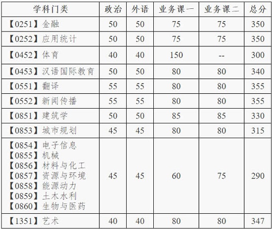 專業學位型統考碩士研究生 專業學位型統考碩士研究生