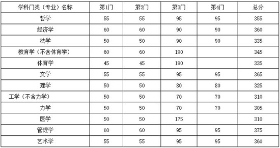學術學位 學術學位