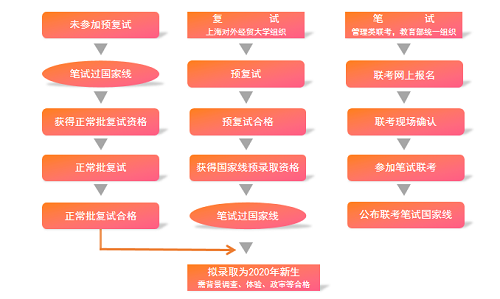 上海對外經貿大學MBA項目2021級預復試政策與安排 上海對外經貿大學MBA項目2021級預復試政策與安排