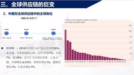 全球供應鏈的巨變 全球供應鏈的巨變