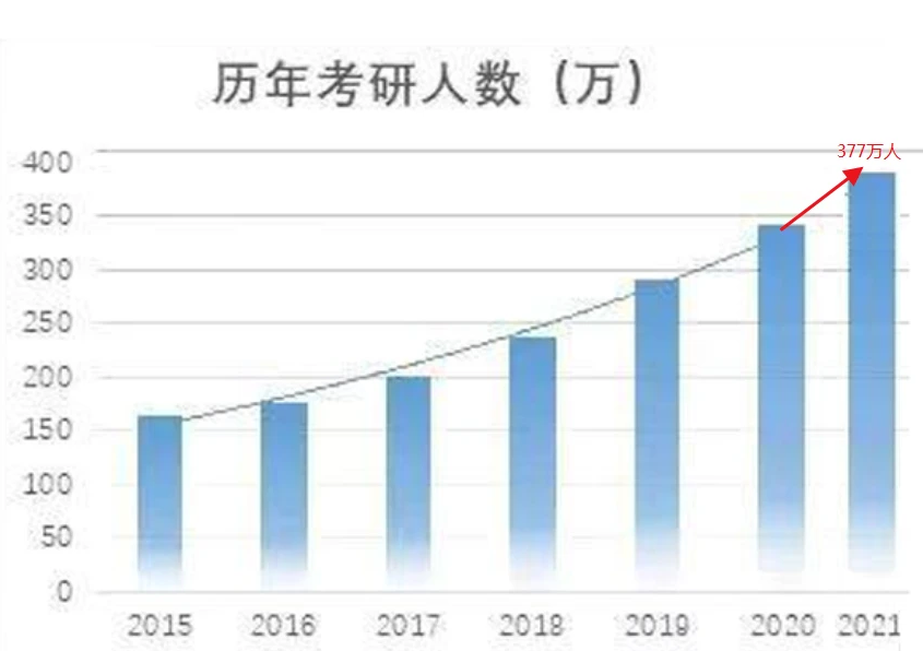 2021考研報考人數377萬!同比增長10.56%,究竟暴露了什么? 2021考研報考人數377萬!同比增長10.56%,究竟暴露了什么?