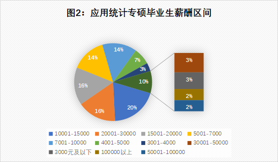 就業(yè)選擇面廣,堪比金融專碩 就業(yè)選擇面廣,堪比金融專碩