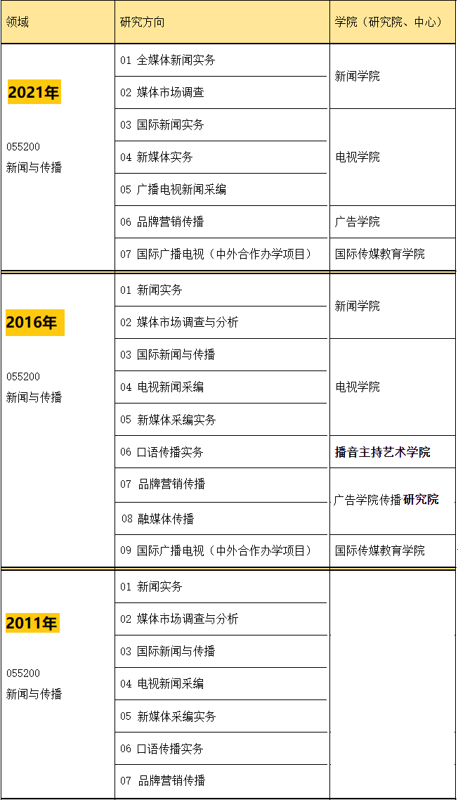 中國傳媒大學(xué)MJC招生方向 中國傳媒大學(xué)MJC招生方向