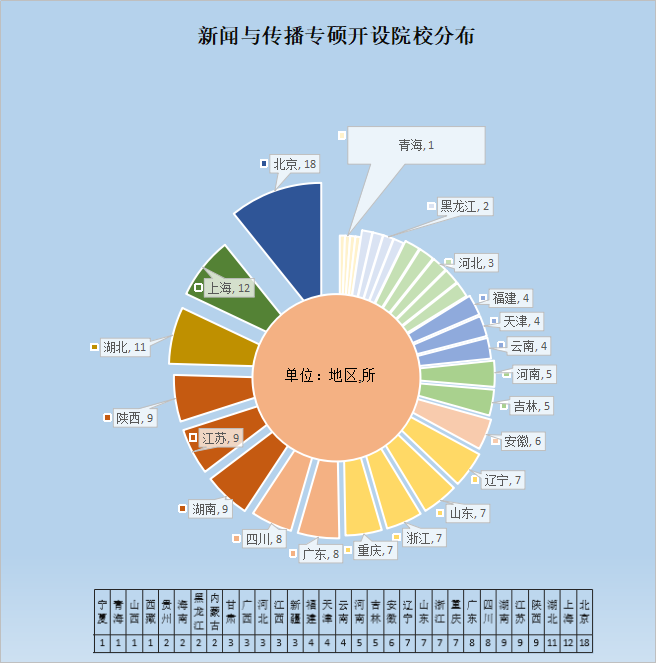 新聞與傳播開設(shè)院校分布 新聞與傳播開設(shè)院校分布