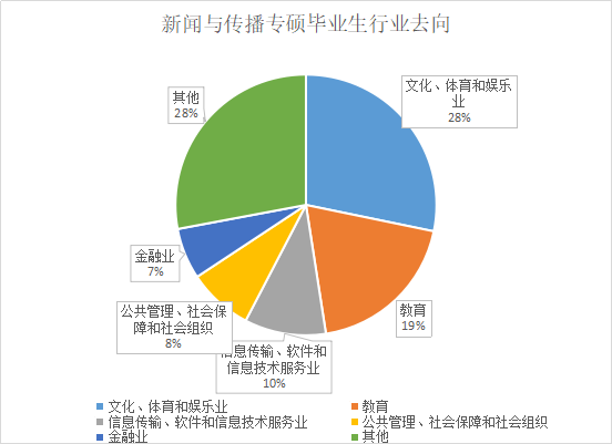 新聞與傳播專碩畢業(yè)生行業(yè)去向 新聞與傳播專碩畢業(yè)生行業(yè)去向