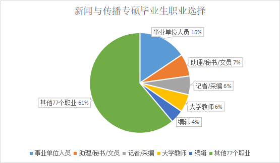 新聞與傳播專碩畢業(yè)生職業(yè)選擇 新聞與傳播專碩畢業(yè)生職業(yè)選擇