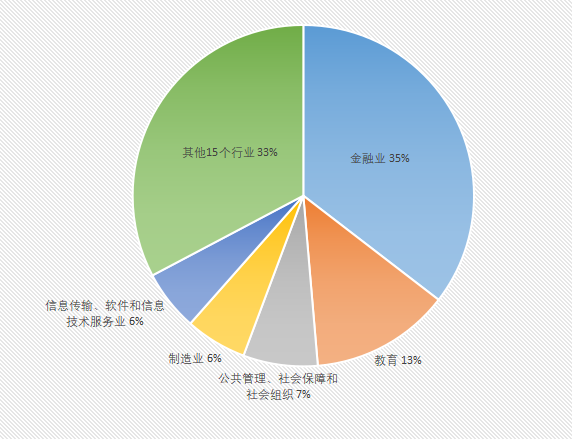 圖1 學信網學職平臺的職業調查 圖1 學信網學職平臺的職業調查