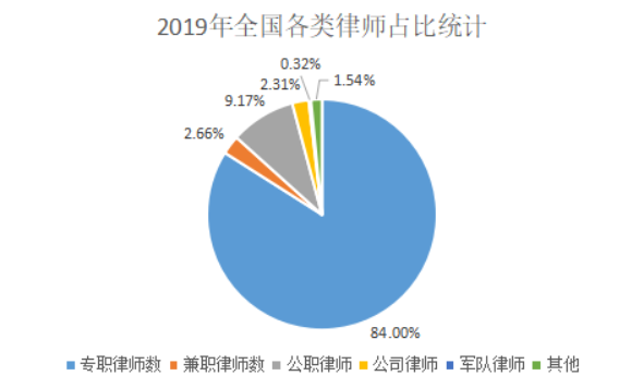 2019年全國各類律師占比統計 2019年全國各類律師占比統計