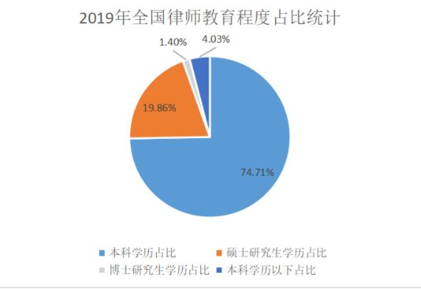 2019年全國律師教育程度占比統計 2019年全國律師教育程度占比統計