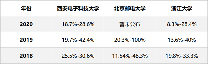 近三年高校全日制考研報錄比 近三年高校全日制考研報錄比