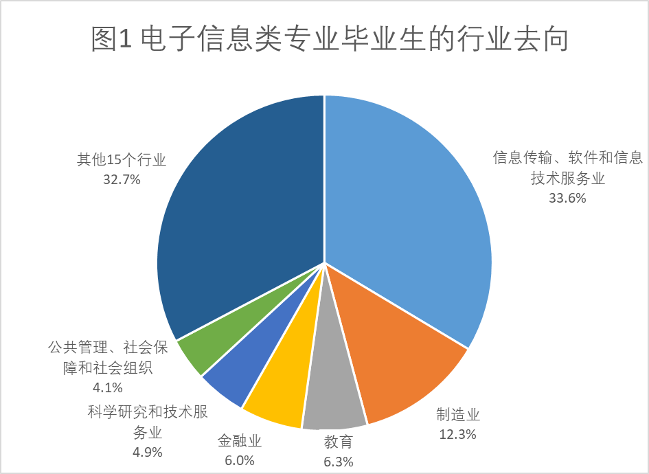 電子信息類專業畢業生行業去向 電子信息類專業畢業生行業去向