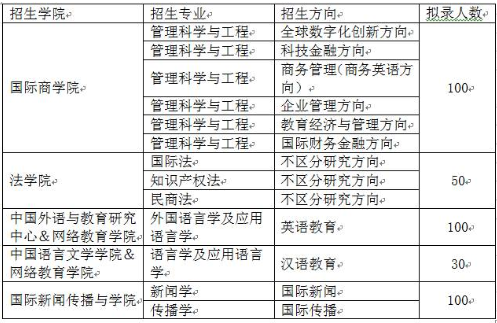 北京外國語大學2021年春季課程研修班招生院系及目錄 北京外國語大學2021年春季課程研修班招生院系及目錄