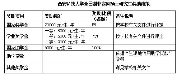 西安科技大學(xué)在職研究生 西安科技大學(xué)在職研究生