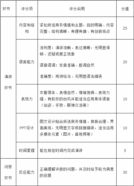關(guān)于浙江工商大學(xué)2021大學(xué)生商務(wù)英語實(shí)踐競賽比賽推遲報(bào)名截止時(shí)間的通知 關(guān)于浙江工商大學(xué)2021大學(xué)生商務(wù)英語實(shí)踐競賽比賽推遲報(bào)名截止時(shí)間的通知