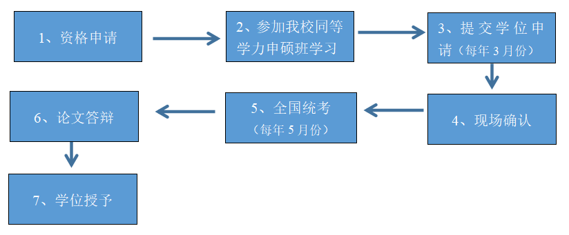 學(xué)習(xí)流程 學(xué)習(xí)流程