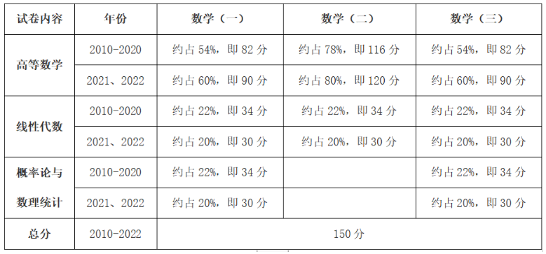 數(shù)學(xué)考研
