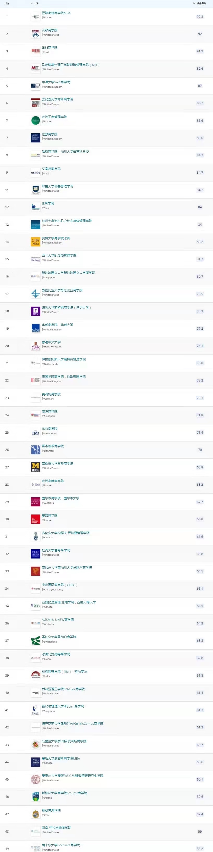 重磅!2022年QS全球EMBA排名一覽表 重磅!2022年QS全球EMBA排名一覽表