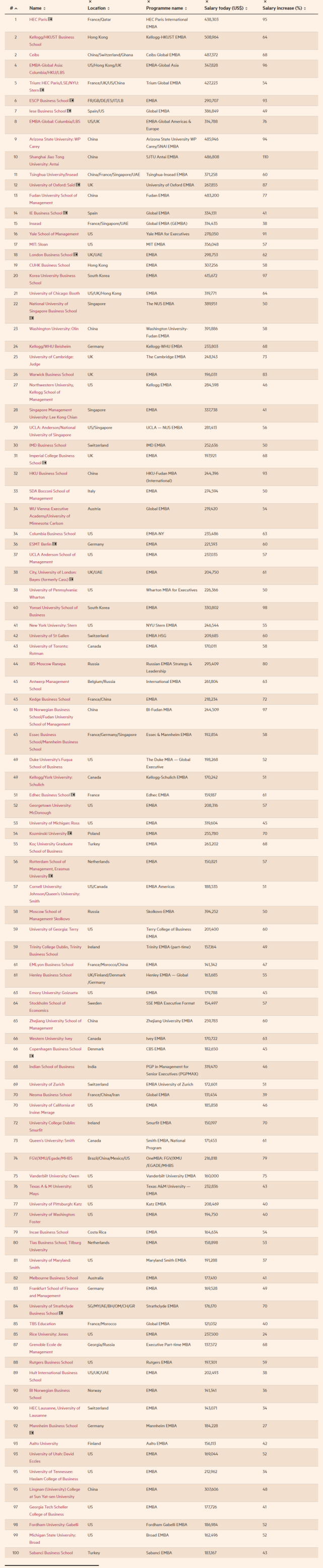 重磅！2021年FT全球EMBA榜單發布，6家中國商學院主辦或參辦躋身全球10強